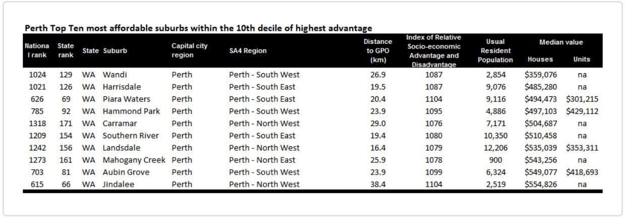 perth best suburbs most affordable