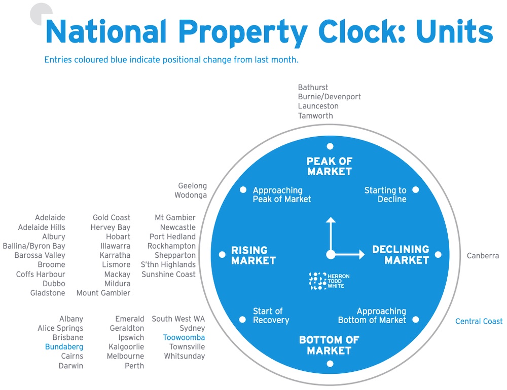 Herron Todd White's units property clock June 2021