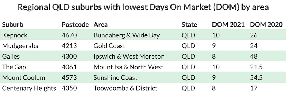 Regional QLD days on market suburbs