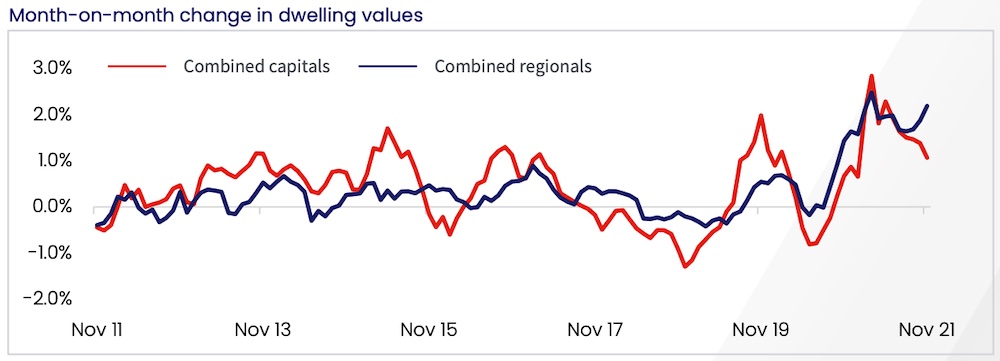 CoreLogic regional vs capital growth
