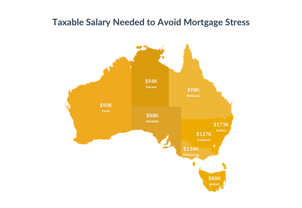 salary needed to afford a house in melbourne