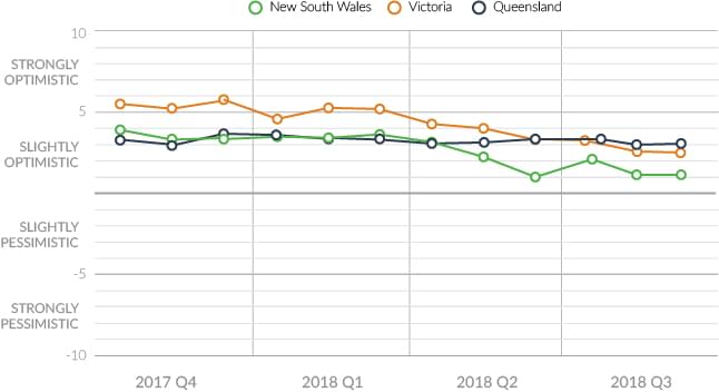 state consumer sentiment 2018 q3