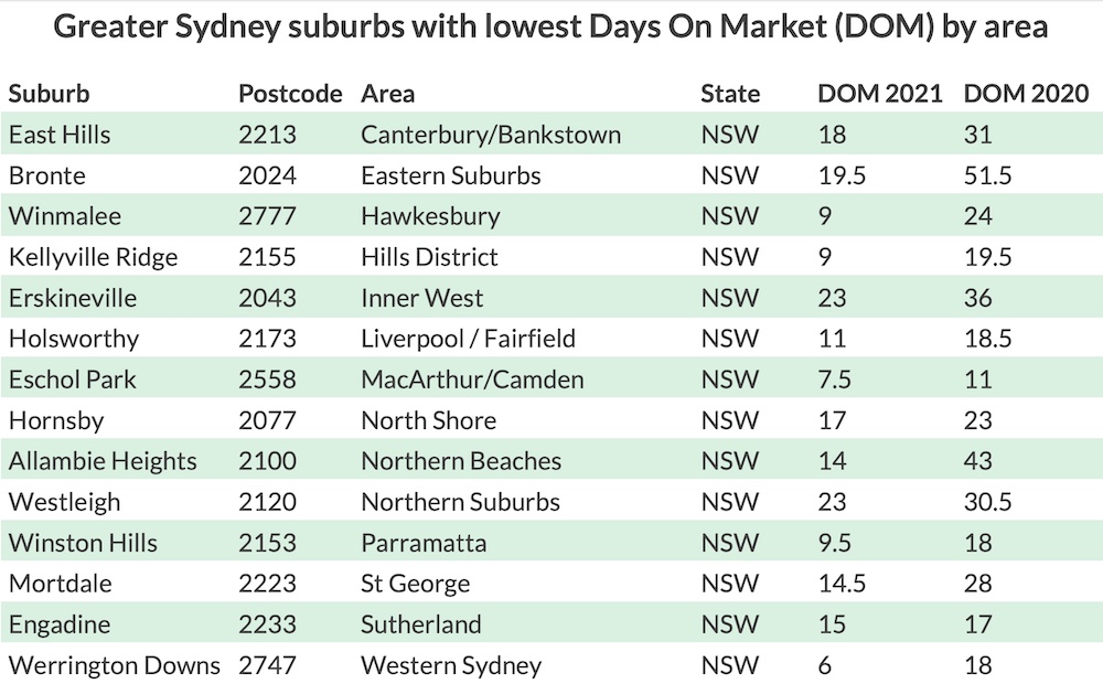 Sydney days on market suburbs