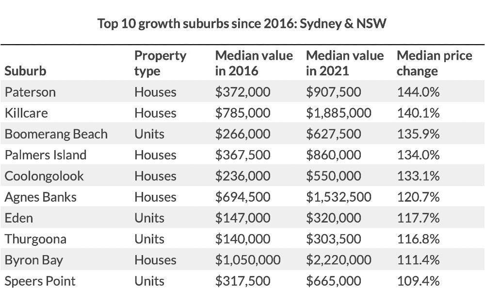 Table: Sydney and NSW top 10 growth suburbs