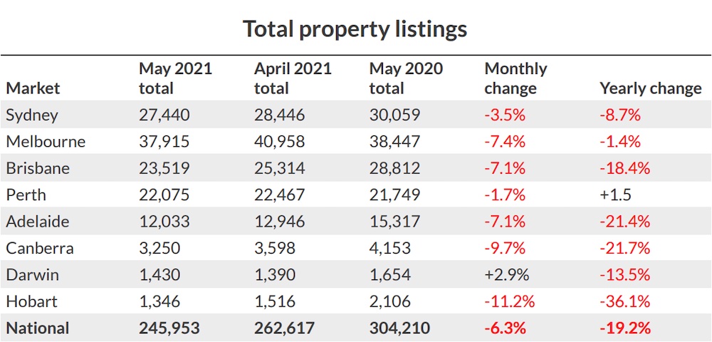 Total property listings in May 2021