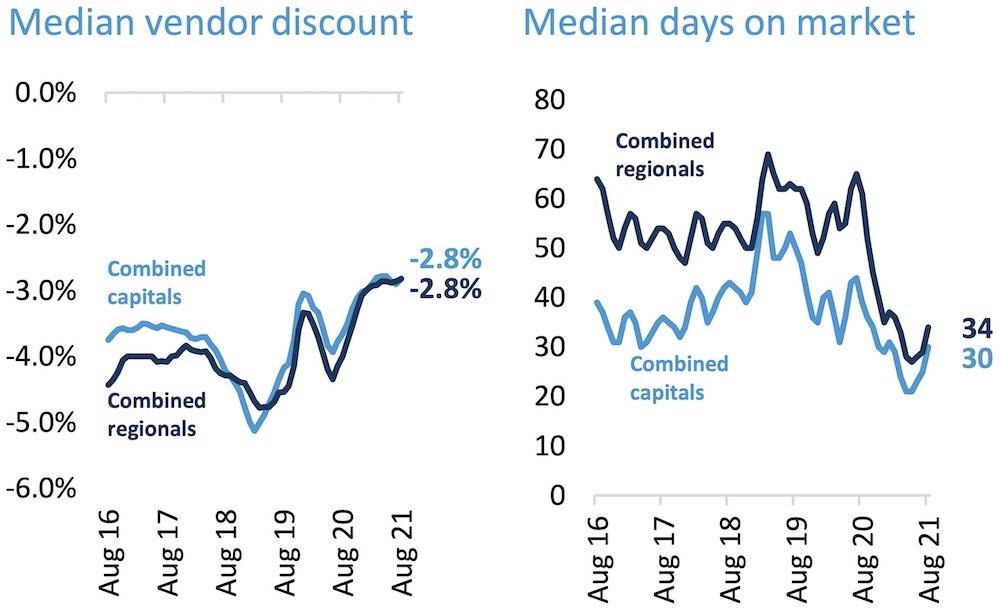 CoreLogic days on market and vendor discounts
