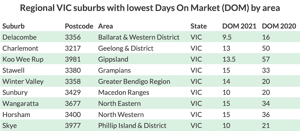 Regional VIC days on market suburbs