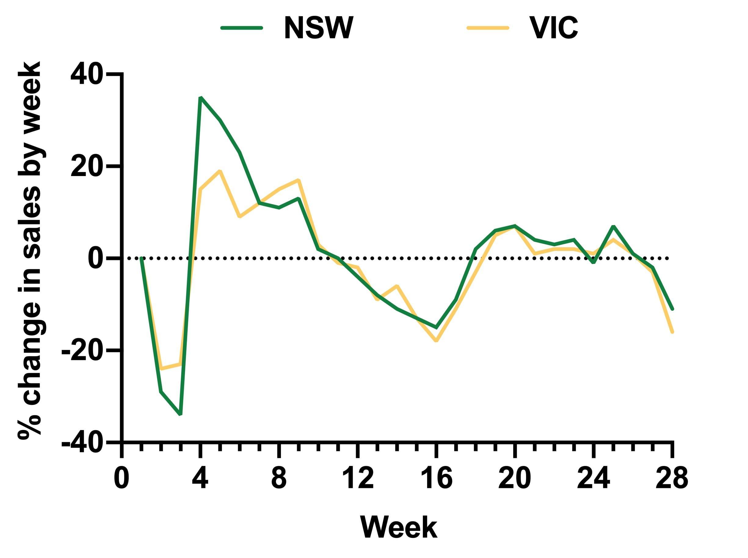 week on week sales increases victoria nsw