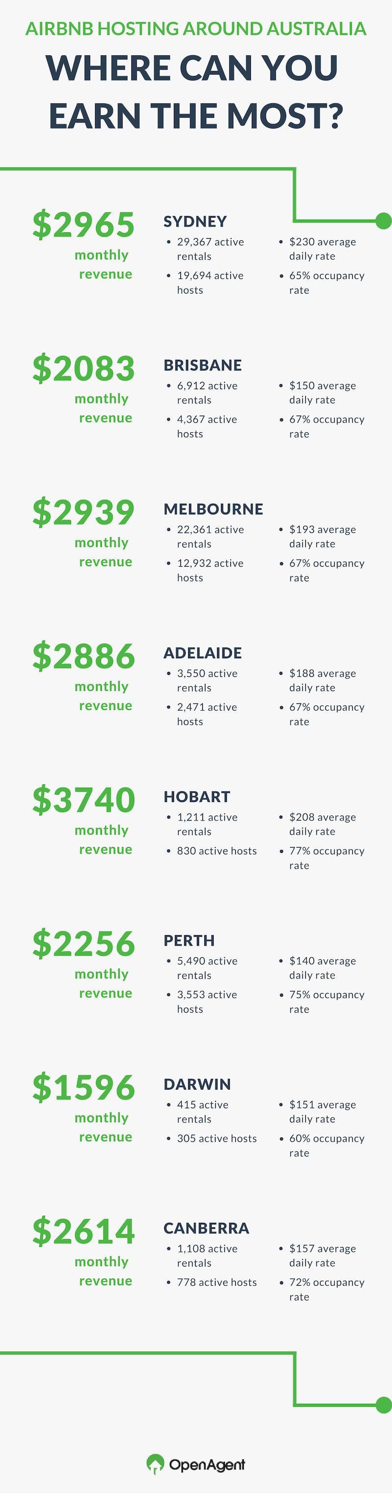 where can you earn the most from airbnb?